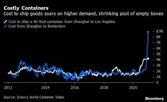 全球集裝箱短缺50萬TEU，美線報(bào)價(jià)13000$！飆升運(yùn)費(fèi)給經(jīng)濟(jì)復(fù)蘇帶來阻力