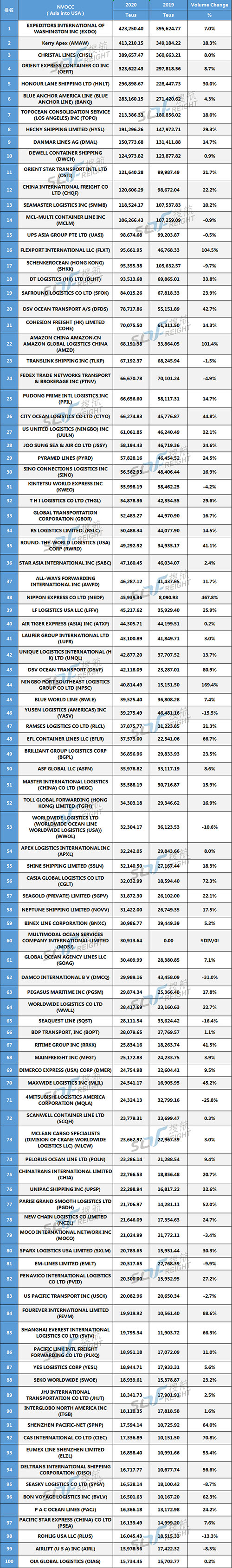 獨家首發(fā) 丨 2020年美線貨代200強最新排名出爐！