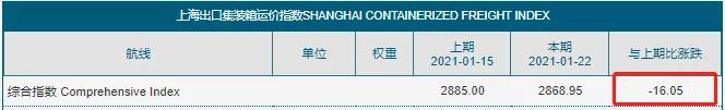 暴漲的運費開始剎車了？缺箱少柜、港口擁堵的僵局不會立即得到緩解 