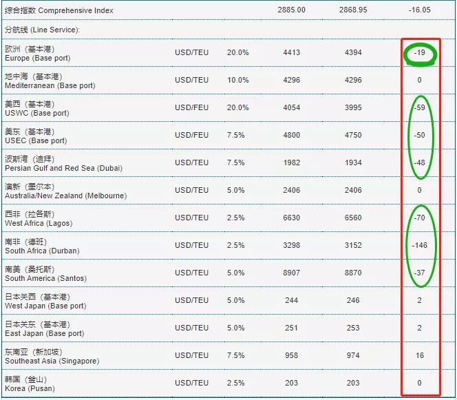 暴漲的運費開始剎車了？缺箱少柜、港口擁堵的僵局不會立即得到緩解 