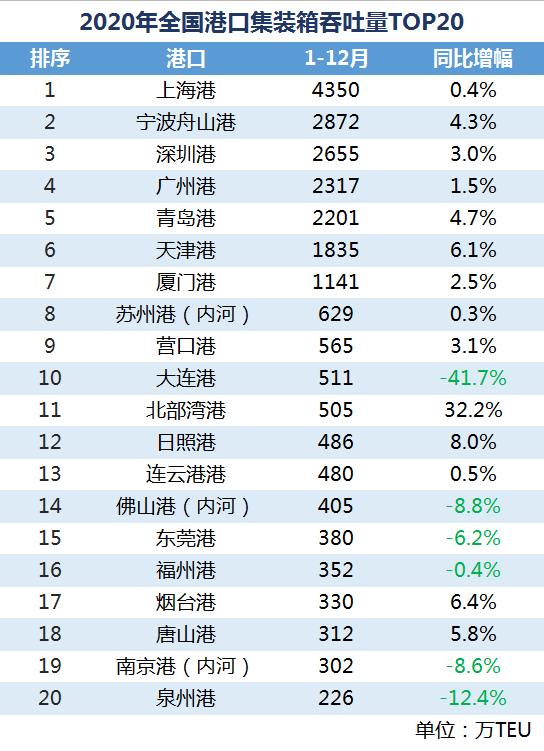 全國港口2020集裝箱吞吐量排行榜出爐，哪幾家港口榜上有名？