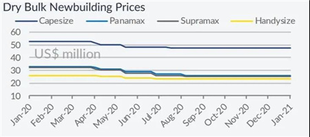 散貨船市場樂觀，新船和二手船表現(xiàn)活躍