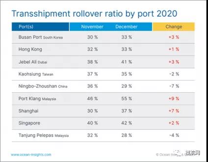 周轉(zhuǎn)時間延長，全球至少有37％的集裝箱被延誤，供應(yīng)鏈持續(xù)承壓