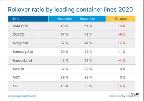 周轉(zhuǎn)時間延長，全球至少有37％的集裝箱被延誤，供應(yīng)鏈持續(xù)承壓