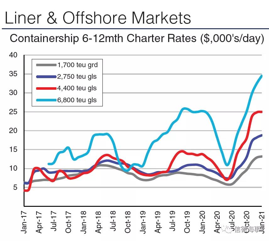罕見！全球幾近無船可用，集裝箱船租金暴漲！