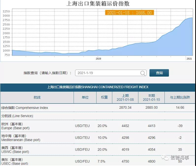 罕見！全球幾近無船可用，集裝箱船租金暴漲！