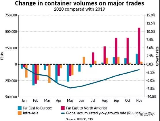 罕見！全球幾近無船可用，集裝箱船租金暴漲！