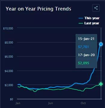 多家船公司2月起上調(diào)運費；公布最新停航計劃；停止接收至中國這一港口冷藏箱預訂