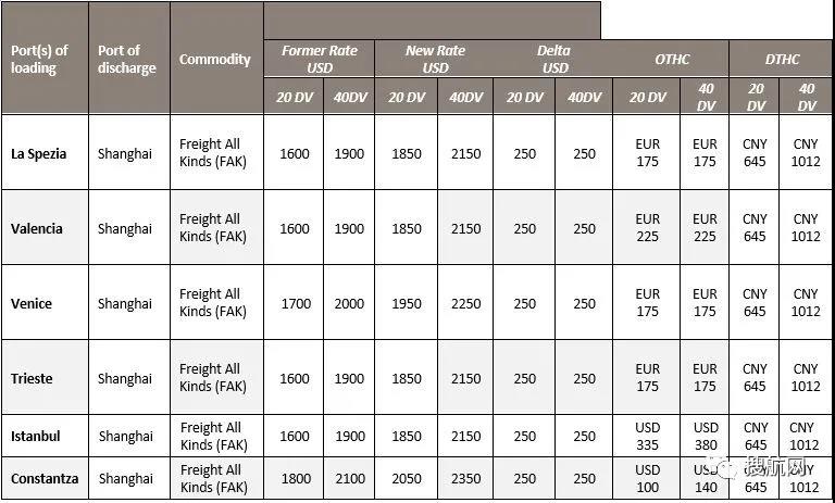 多家船公司2月起上調(diào)運費；公布最新停航計劃；停止接收至中國這一港口冷藏箱預訂