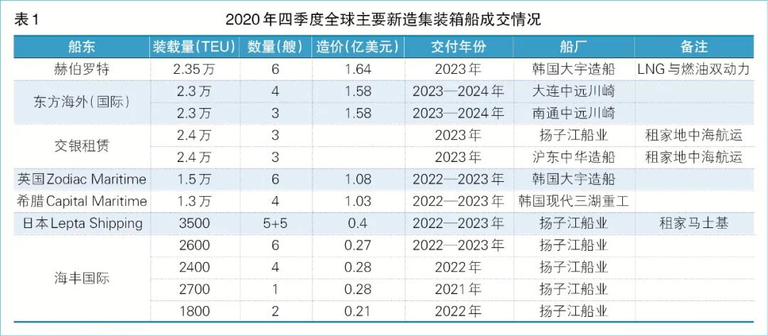 集裝箱船訂單創(chuàng)5年新高，船東“跑步入場(chǎng)”原因何在？