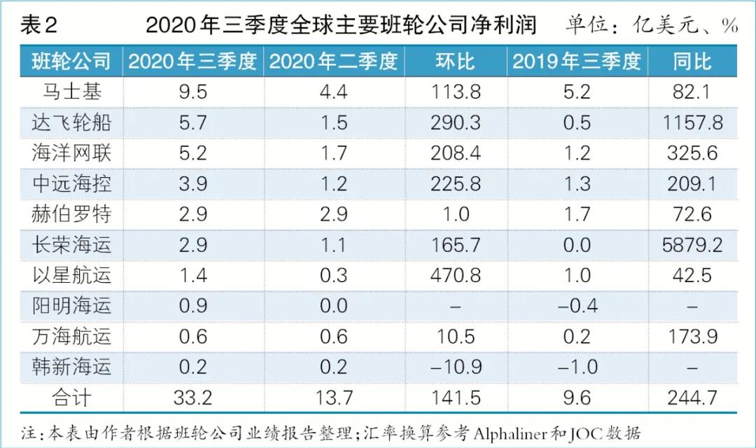 集裝箱船訂單創(chuàng)5年新高，船東“跑步入場(chǎng)”原因何在？