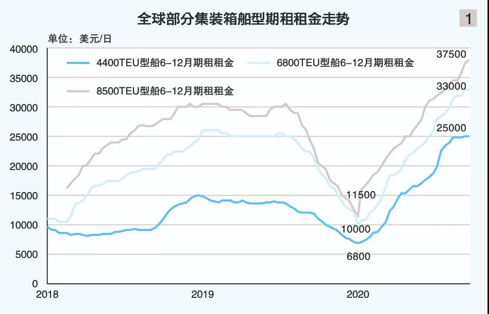 集裝箱船訂單創(chuàng)5年新高，船東“跑步入場(chǎng)”原因何在？