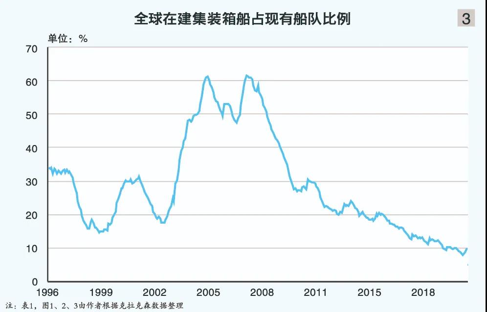 集裝箱船訂單創(chuàng)5年新高，船東“跑步入場(chǎng)”原因何在？