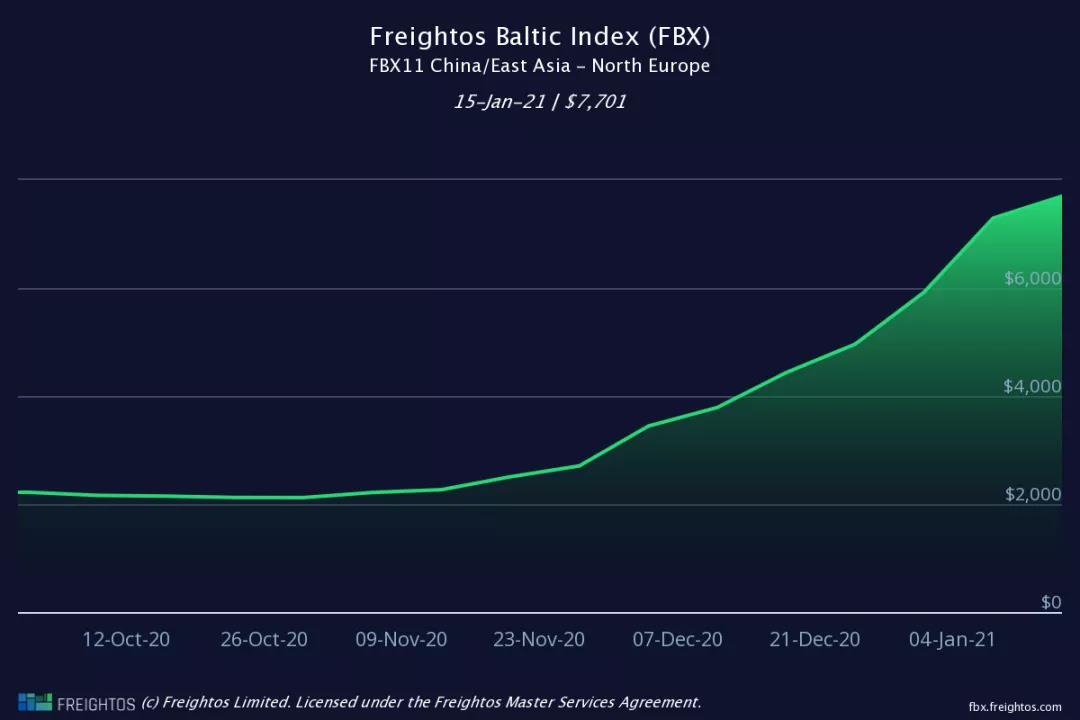 1.3-1.6萬美元/FEU，亞歐航線運(yùn)費(fèi)繼續(xù)高企！緊張的運(yùn)力仍未緩解將持續(xù)到第二季度