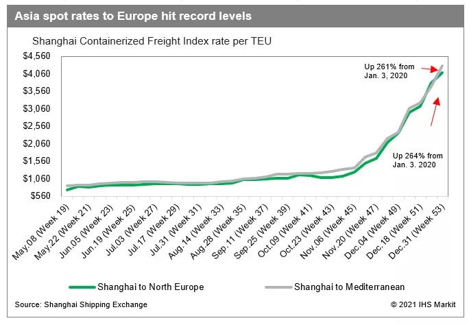 1.3-1.6萬美元/FEU，亞歐航線運(yùn)費(fèi)繼續(xù)高企！緊張的運(yùn)力仍未緩解將持續(xù)到第二季度