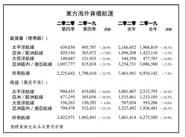 東方海外2020年全年總收益達(dá)74.61億美元，同比增長18.9%