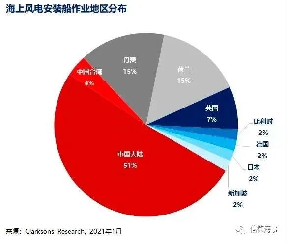 安裝船“一船難求”！“搶裝年”海上風(fēng)電行業(yè)景氣度爆棚