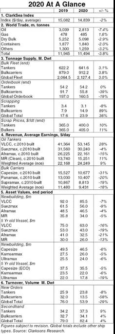 克拉克森研究：2020航運(yùn)市場(chǎng)趨勢(shì)回顧 疫情應(yīng)對(duì)&綠色轉(zhuǎn)型