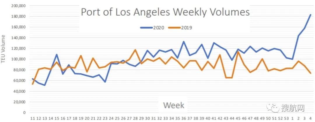 超過(guò)30艘集裝箱船在美西海岸待泊，美國(guó)的運(yùn)輸成本翻了兩倍以上