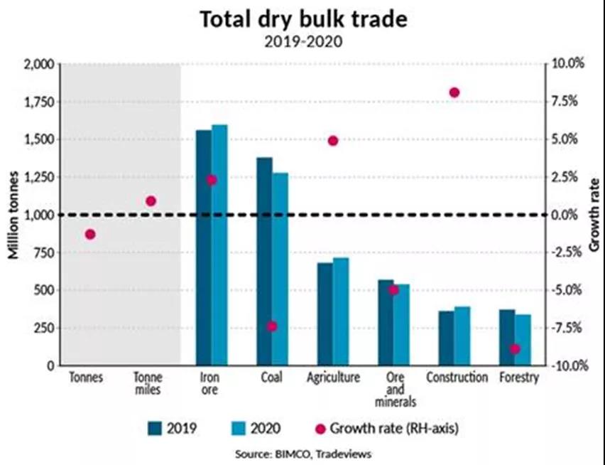 2020年中國進(jìn)口占全球干散貨市場近50%