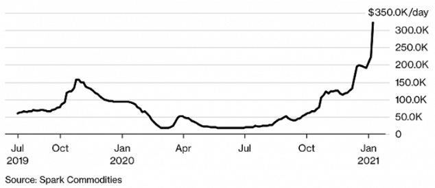 這艘船成為航運(yùn)市場(chǎng)上迄今以來(lái)日租金最高的船，現(xiàn)貨運(yùn)價(jià)漲到35萬(wàn)美元/天！