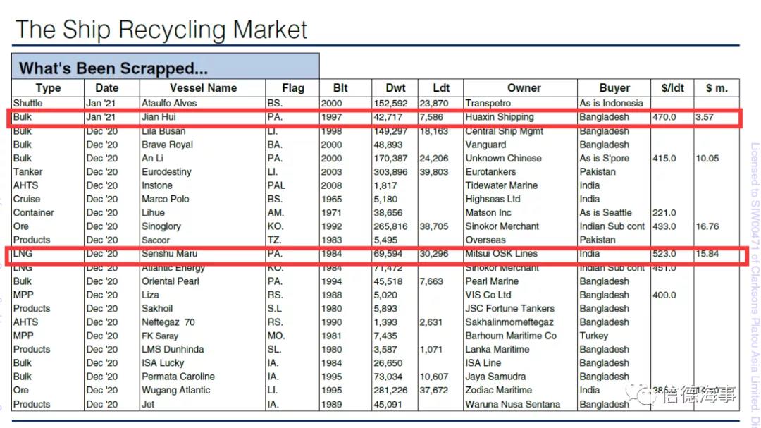 拆船價(jià)格暴漲！破500美元/輕噸，拆船潮來了？