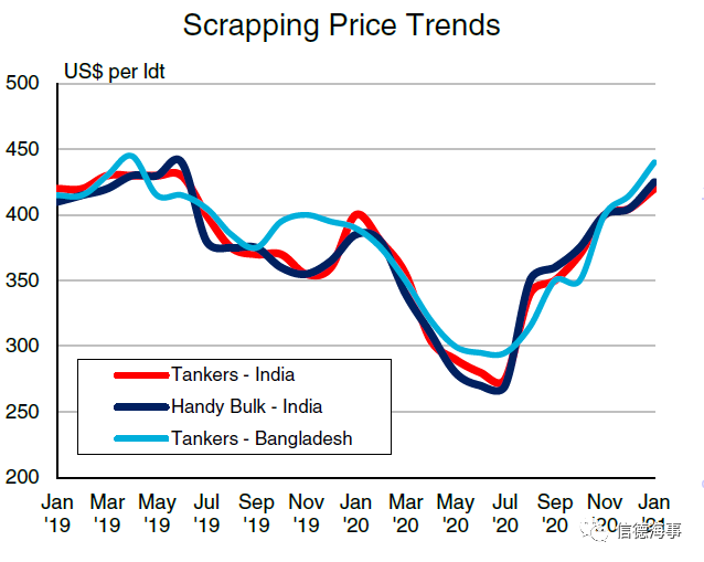 拆船價(jià)格暴漲！破500美元/輕噸，拆船潮來了？