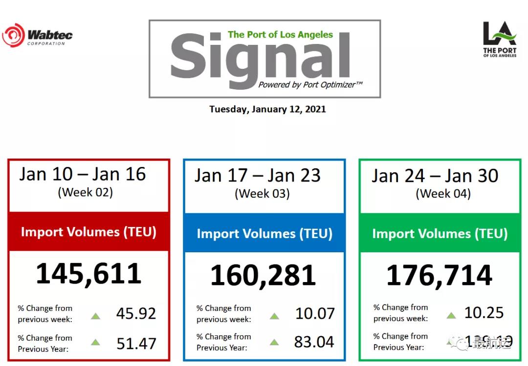 美國(guó)進(jìn)口持續(xù)激增，勞動(dòng)力及車架短缺加劇港口擁堵，預(yù)計(jì)貨量至少在7月份前保持強(qiáng)勁