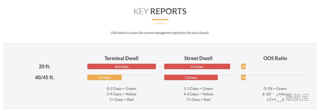 美國(guó)進(jìn)口持續(xù)激增，勞動(dòng)力及車架短缺加劇港口擁堵，預(yù)計(jì)貨量至少在7月份前保持強(qiáng)勁