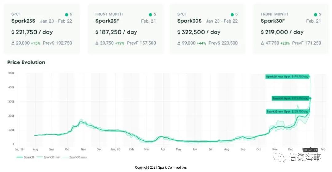 350000美元/天！天價海運費來了！