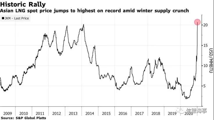 350000美元/天！天價海運費來了！