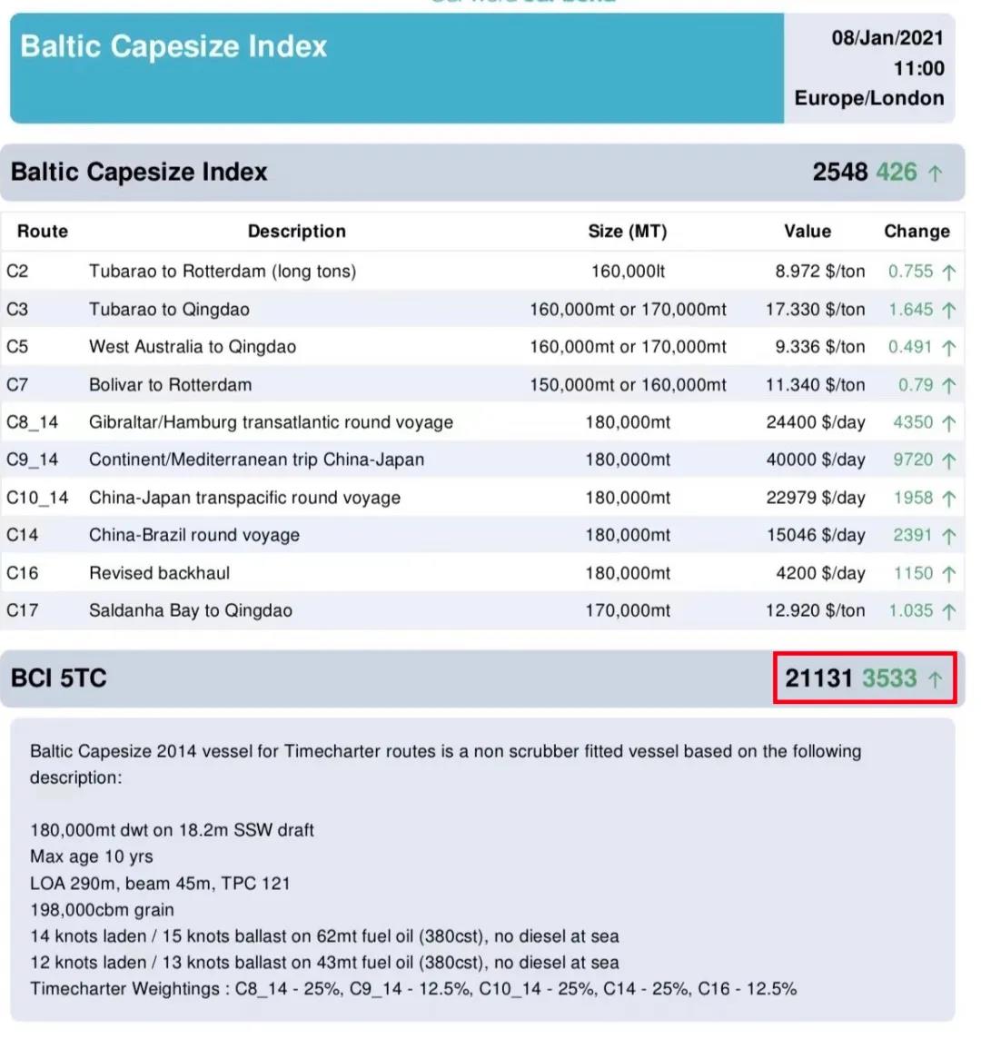 剛剛, 這種船日租金漲破2萬(wàn)美元！終于輪到散貨船了！ 