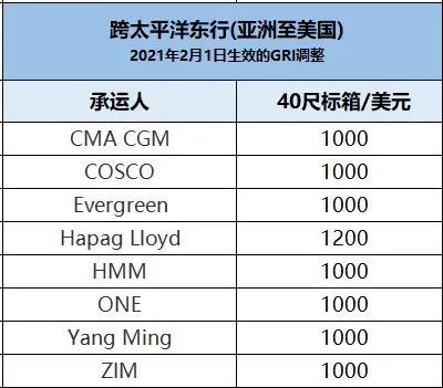 運價創(chuàng)下前所未有的高度，船公司上調美線GRI達1000美元，缺箱至少再持續(xù)3個月！