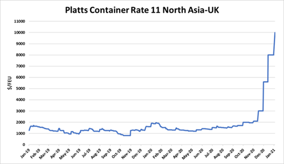 從北亞到英國的集裝箱運(yùn)價(jià)創(chuàng)歷史新高