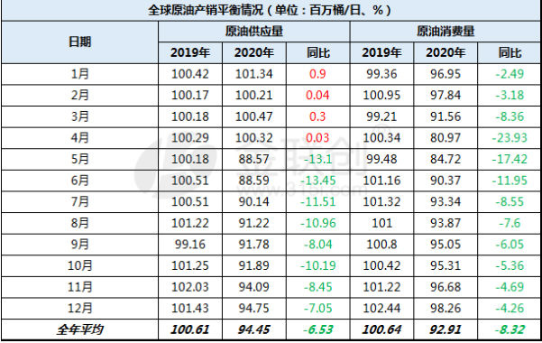 疫情之下，2020年全球原油供需出現(xiàn)什么變化？