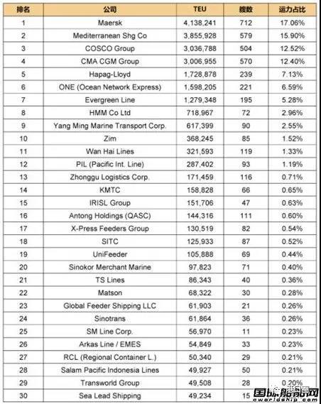 全球班輪公司運力百強最新排名-2021.1