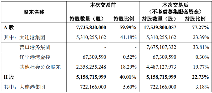 大連港（601880 ）再見 ！遼寧港口股份有限公司你好！