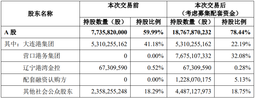 大連港（601880 ）再見 ！遼寧港口股份有限公司你好！