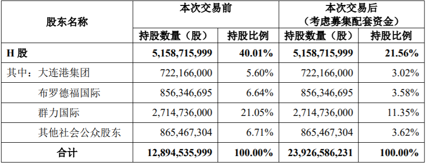 大連港（601880 ）再見 ！遼寧港口股份有限公司你好！