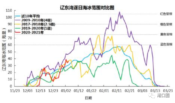 這些港口請(qǐng)注意，渤海黃海海冰冰情或?qū)⑦_(dá)到警報(bào)標(biāo)準(zhǔn)