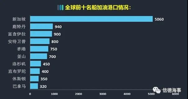 中國(guó)保稅油市場(chǎng)快速增長(zhǎng)！拉動(dòng)加油船價(jià)格水漲船高