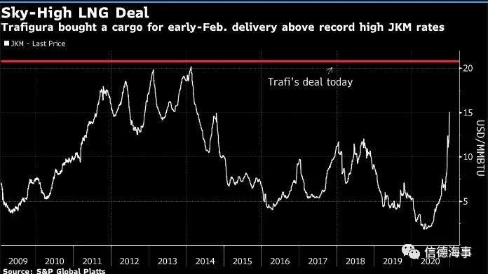 200000+美元/天，這種船舶租金大漲，市場強勁！前景也看好！