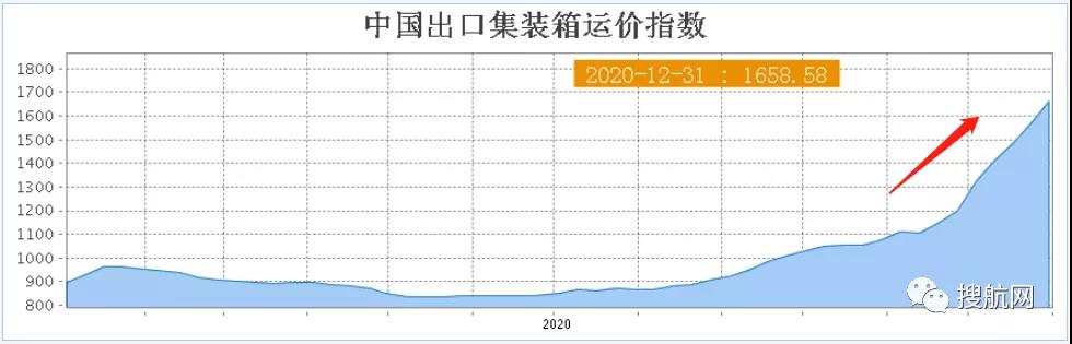 運費狂漲隔日飆升25%，匯率狂跌10萬美元半年虧損近8萬，外貿(mào)出口還能堅持多久？