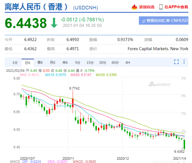 運費狂漲隔日飆升25%，匯率狂跌10萬美元半年虧損近8萬，外貿(mào)出口還能堅持多久？