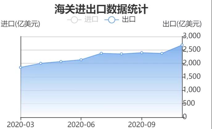 運費狂漲隔日飆升25%，匯率狂跌10萬美元半年虧損近8萬，外貿(mào)出口還能堅持多久？