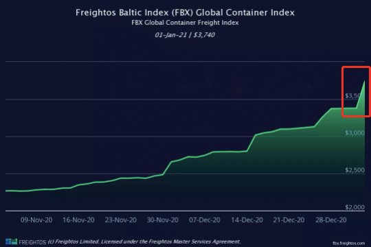 大幅跳漲！歐洲地中海航線運價跨年一夜之間暴漲23.5%和25.8%！天價運費何時休？