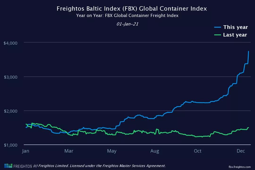 大幅跳漲！歐洲地中海航線運價跨年一夜之間暴漲23.5%和25.8%！天價運費何時休？