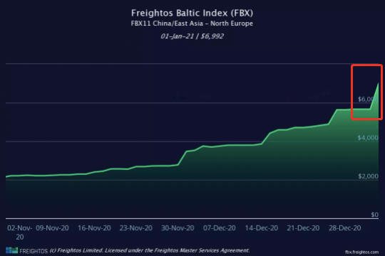 大幅跳漲！歐洲地中海航線運價跨年一夜之間暴漲23.5%和25.8%！天價運費何時休？