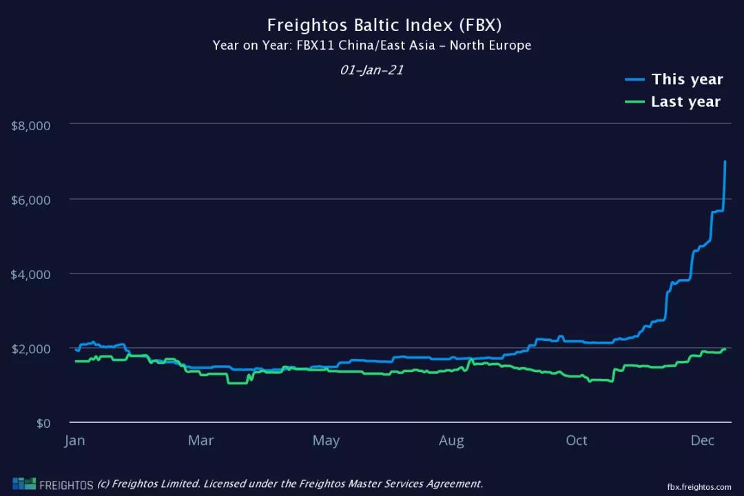 大幅跳漲！歐洲地中海航線運價跨年一夜之間暴漲23.5%和25.8%！天價運費何時休？
