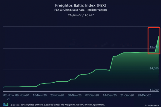 大幅跳漲！歐洲地中海航線運價跨年一夜之間暴漲23.5%和25.8%！天價運費何時休？